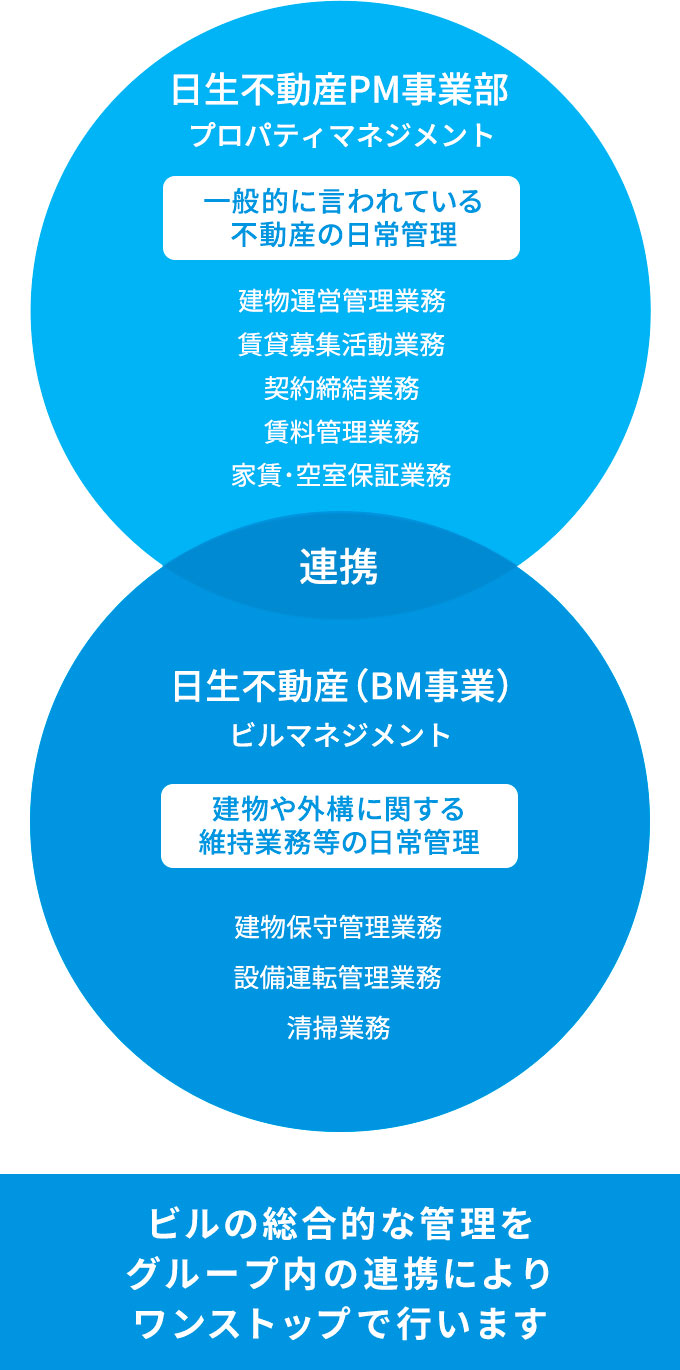 ビルの総合サービスを提供｜PM事業部のサービス｜日生不動産株式会社